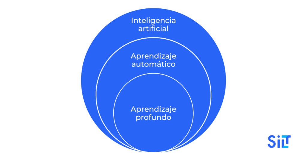 aplicaciones inteligencia artificial diagrama